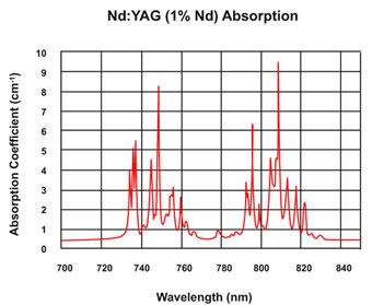 Nd：YAG晶体