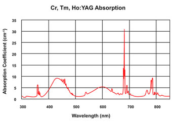 Cr,Tm,Ho：YAG晶体